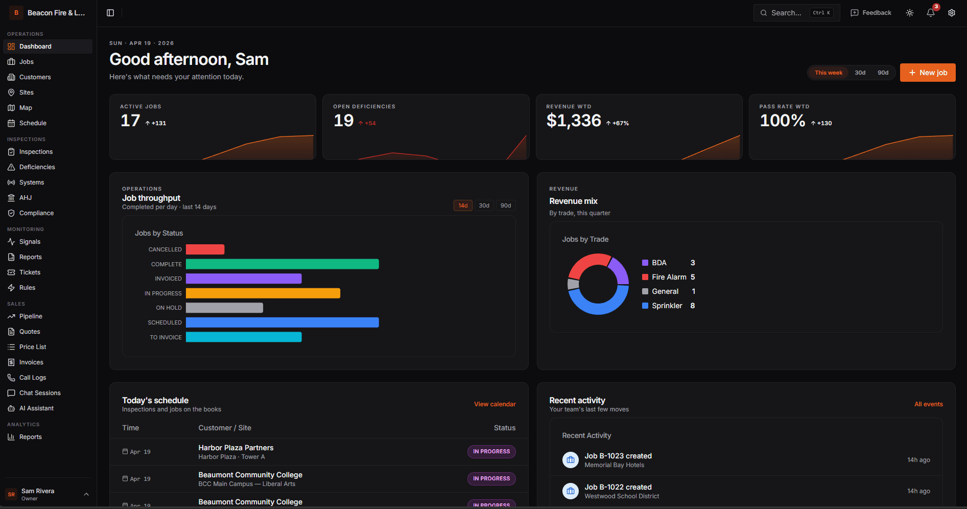 FireSync Pro dashboard — active jobs, open deficiencies, revenue, job throughput, and today's schedule at a glance