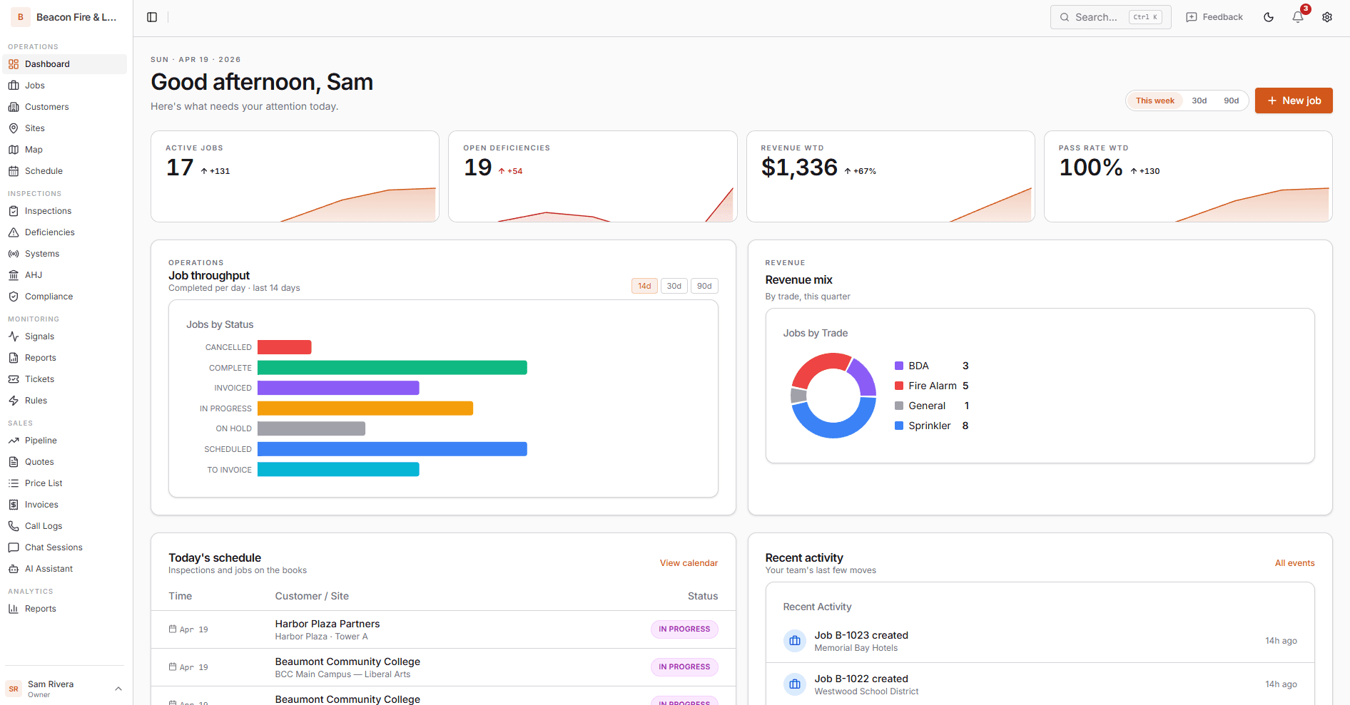 FireSync Pro dashboard — active jobs, open deficiencies, revenue, job throughput, and today's schedule at a glance